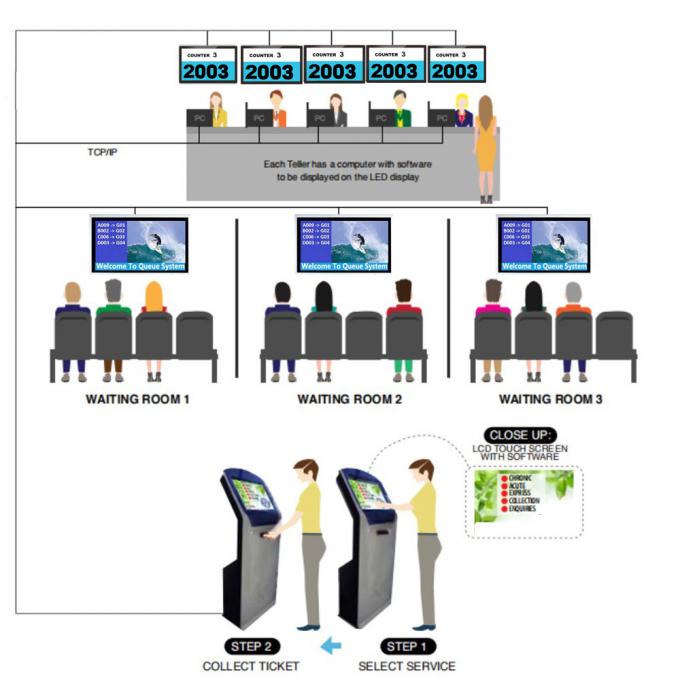 συμβολικό σύστημα διαχείρισης σειρών αναμονής μηχανών διανομέων εισιτηρίων