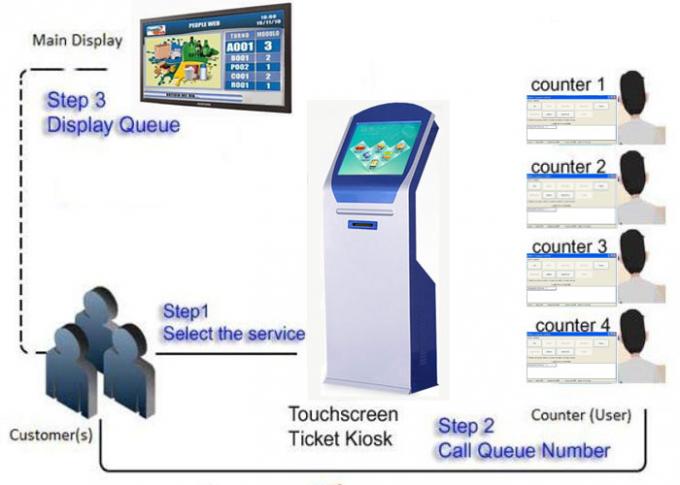 Αυτόματο σύστημα διαχείρισης σειρών αναμονής περίπτερων διανομέων εισιτηρίων