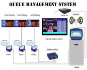 Το Dustproof δίκτυο IP βάσισε το συμβολικό σύστημα διαχείρισης επίδειξης σειρών αναμονής