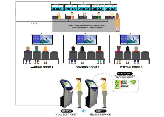 Σύστημα ουράς πελατών με συσκευή διανομής εισιτηρίων και οθόνη αριθμού κωδικού